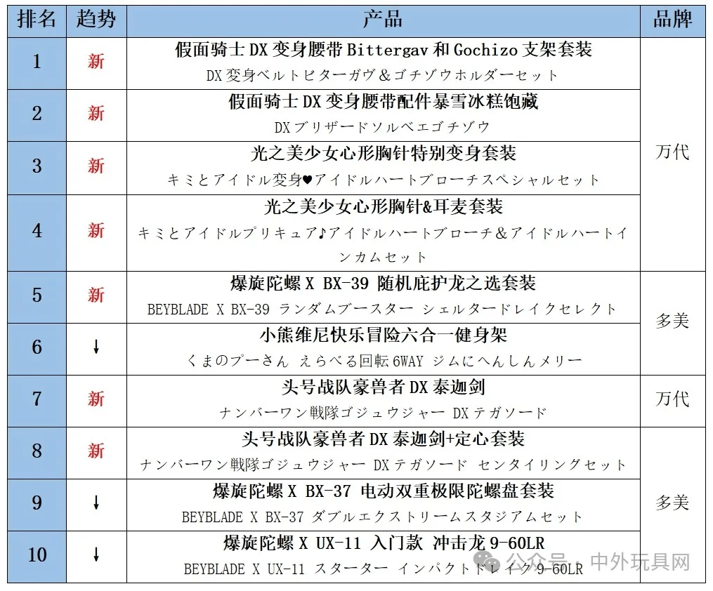 TOP10（2502）开元棋牌日本热卖玩具