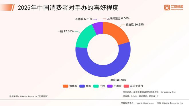 中国手办市场消费行为调查数据开元棋牌艾媒咨询 2025年
