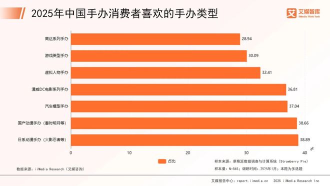 中国手办市场消费行为调查数据开元棋牌艾媒咨询 2025年(图2)
