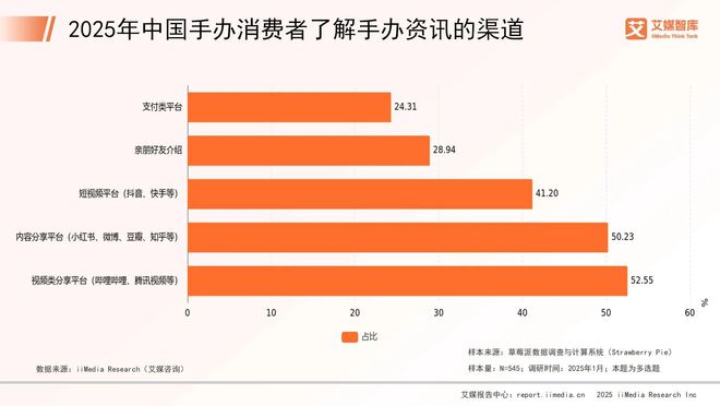 中国手办市场消费行为调查数据开元棋牌艾媒咨询 2025年(图3)